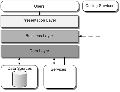 Illustration of 3 Layers