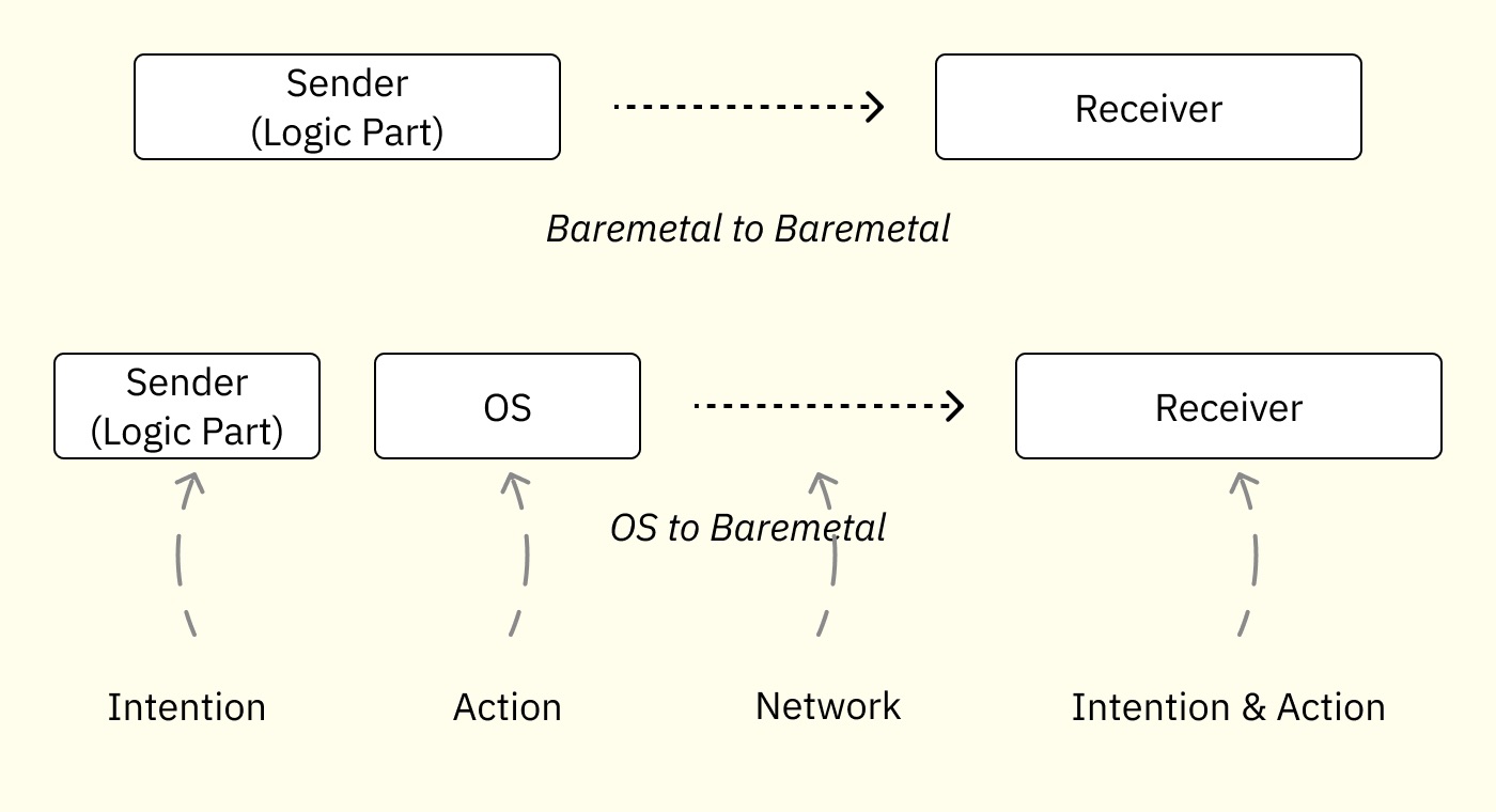 Illustrated the parties of communication