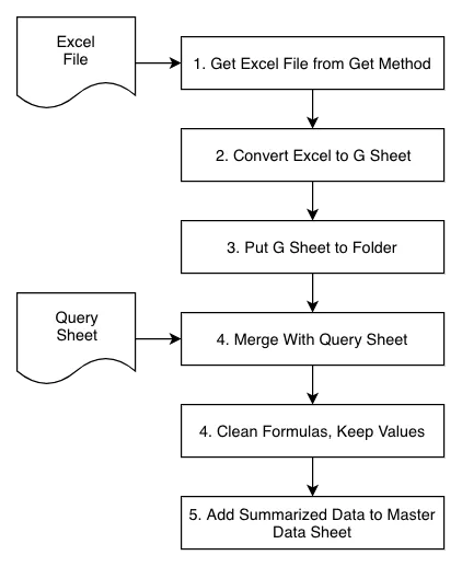 Steps for Data Processing Script on Google Apps