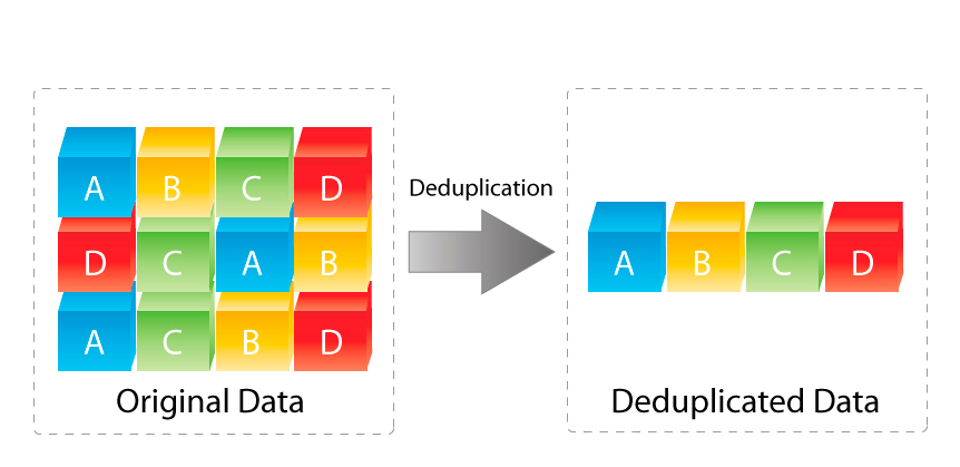 There is two data representation. Original data has some colorful A/B/C/D data blocks, an arrow labeled as deduplication filters the data and just puts unique letters and colors in deduplicated data section.