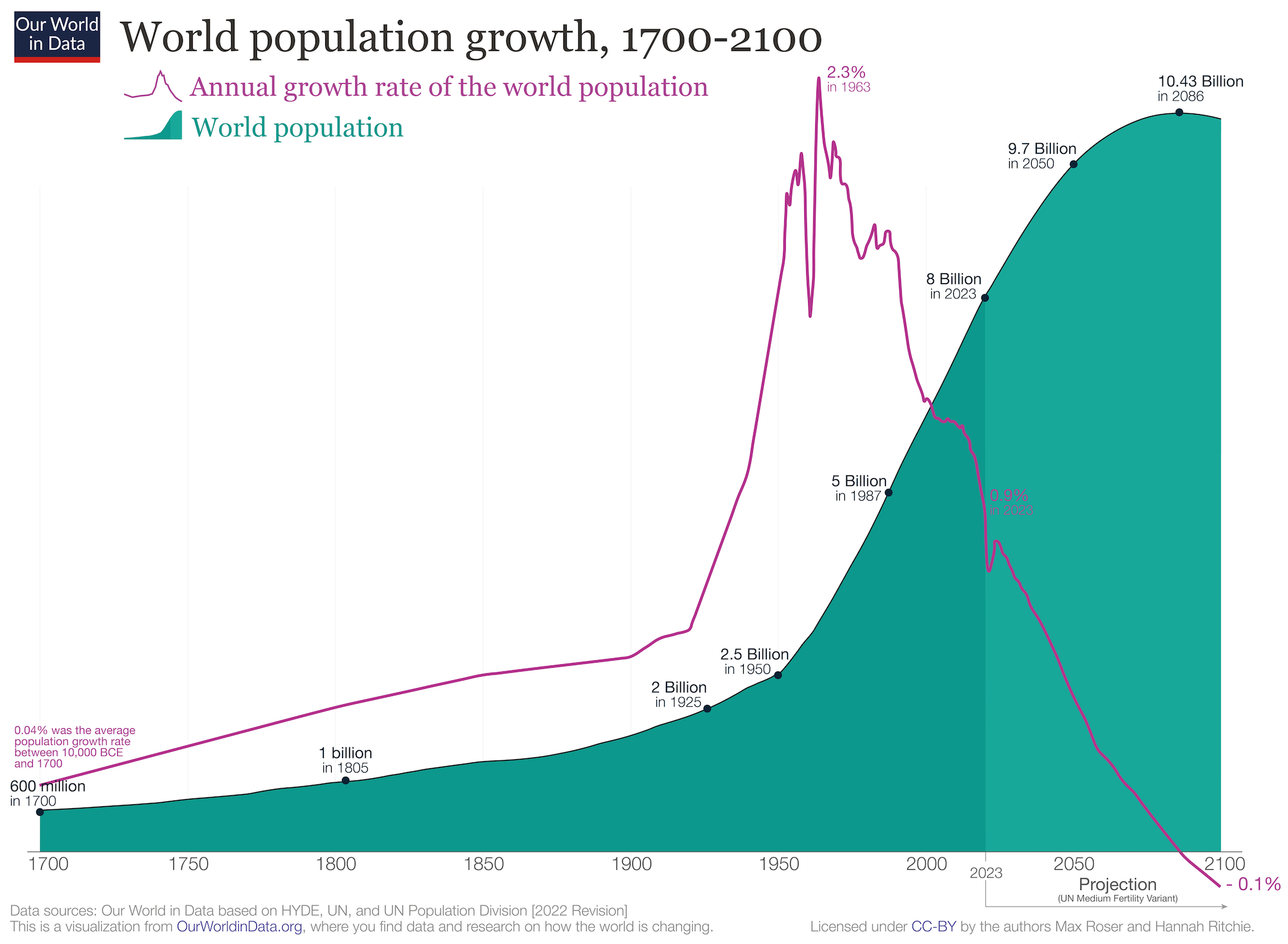 A graph shows the world population and population growth rate per years. After 1963 rate is slowing.