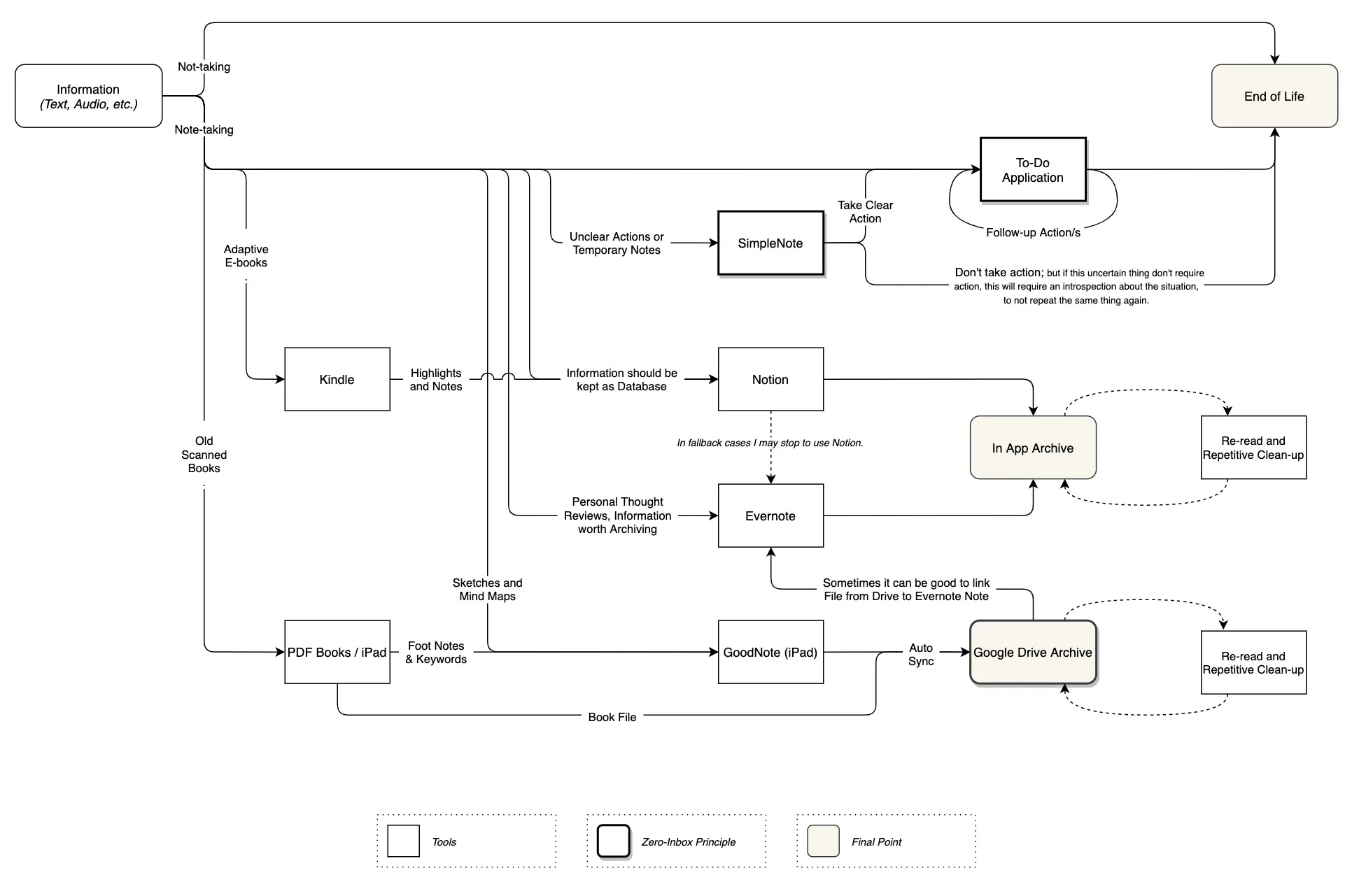 My toolset for the different hierarchical level of information