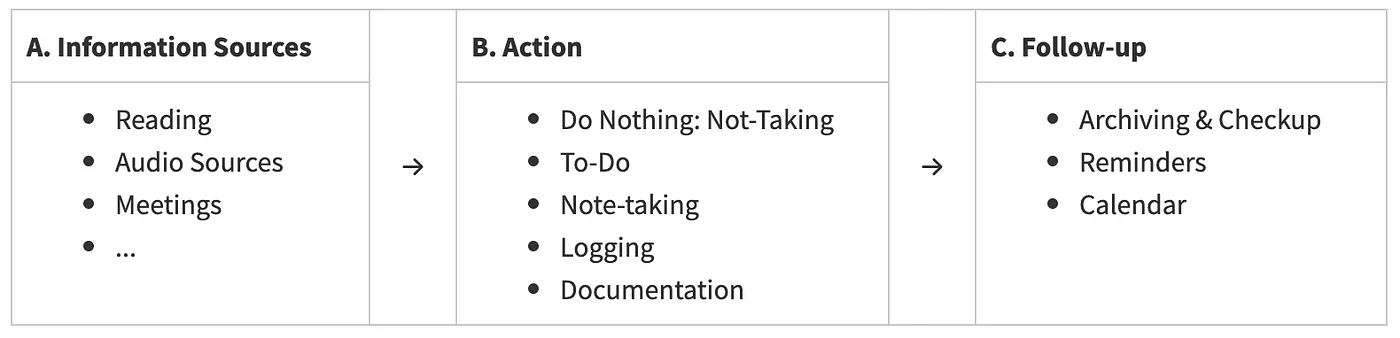 A: Information Sources — B: Action — C: Follow-up