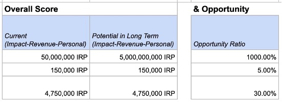 Overall Score and Impact Table