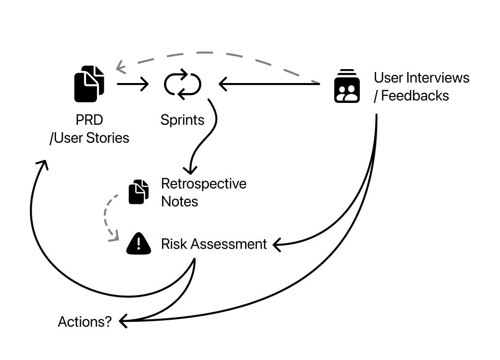 A routine illustration; PRD and User Stories followed by Sprints. Sprints gives outcomes of retro notes and testable product. Retrospective notes can be uses as a source of risk assessment when prepared for it.