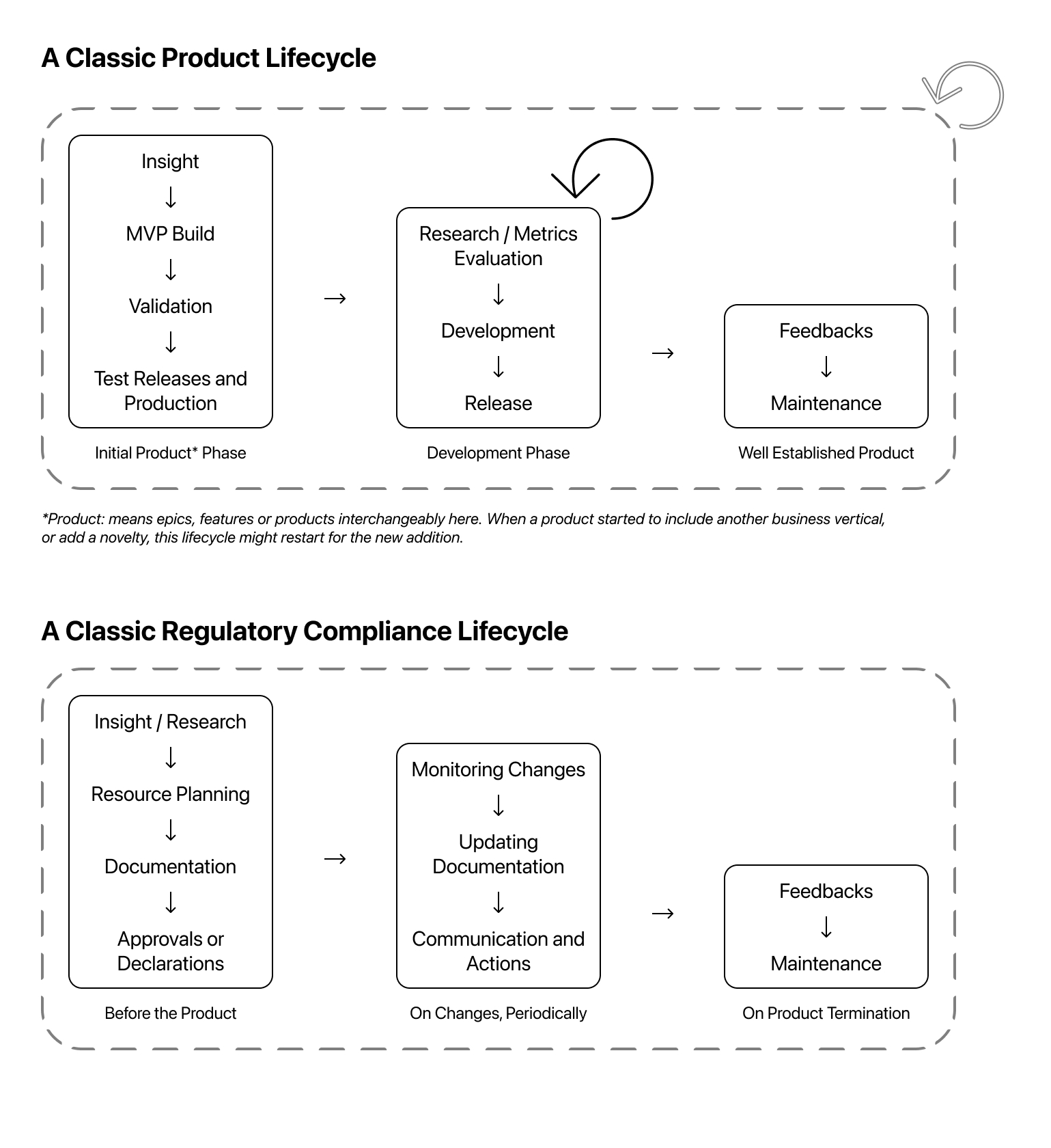 Illustration of 4 processess