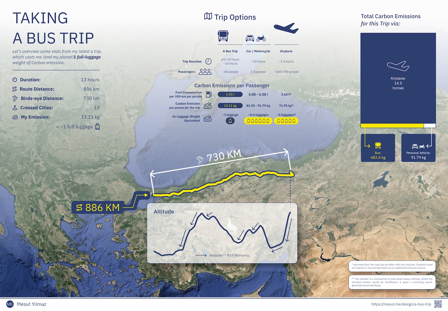 An infographic shows some details about 800+ km bus trip. Get fully-detailed description in the post detail.